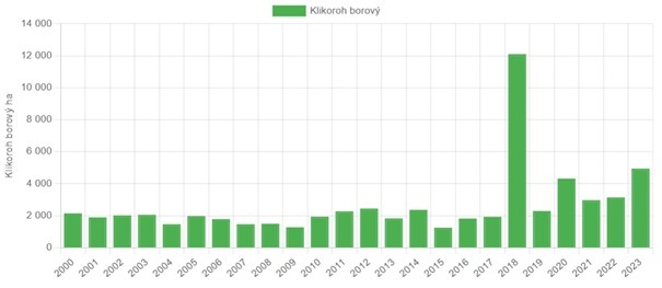 Rozloha porostů napadených klikorohem borovým v období 2000 až 2023 podle dat Lesní ochranné služby.